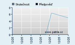 Vývoj odhadované cílové ceny a skutečné ceny titulu