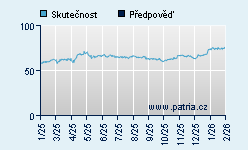 Vývoj odhadované cílové ceny a skutečné ceny titulu
