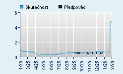 Vývoj odhadované cílové ceny a skutečné ceny titulu