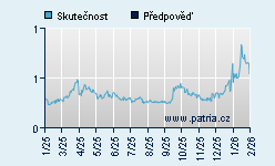Vývoj odhadované cílové ceny a skutečné ceny titulu