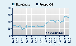 Vývoj odhadované cílové ceny a skutečné ceny titulu