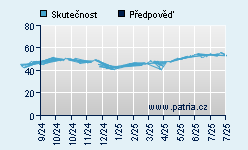 Vývoj odhadované cílové ceny a skutečné ceny titulu