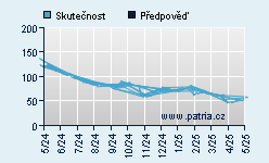 Vývoj odhadované cílové ceny a skutečné ceny titulu