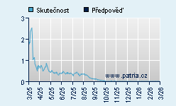 Vývoj odhadované cílové ceny a skutečné ceny titulu