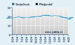 Vývoj odhadované cílové ceny a skutečné ceny titulu