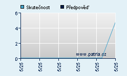 Vývoj odhadované cílové ceny a skutečné ceny titulu
