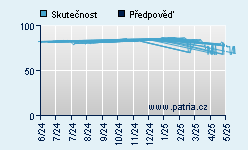 Vývoj odhadované cílové ceny a skutečné ceny titulu