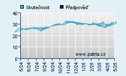 Vývoj odhadované cílové ceny a skutečné ceny titulu