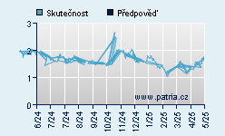 Vývoj odhadované cílové ceny a skutečné ceny titulu