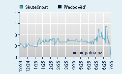 Vývoj odhadované cílové ceny a skutečné ceny titulu