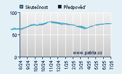 Vývoj odhadované cílové ceny a skutečné ceny titulu