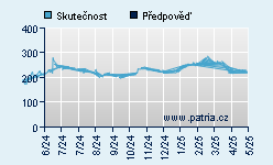 Vývoj odhadované cílové ceny a skutečné ceny titulu