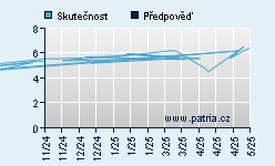 Vývoj odhadované cílové ceny a skutečné ceny titulu