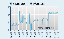 Vývoj odhadované cílové ceny a skutečné ceny titulu