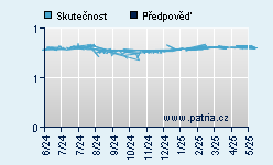 Vývoj odhadované cílové ceny a skutečné ceny titulu