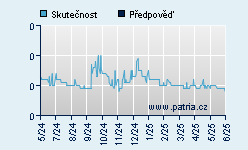 Vývoj odhadované cílové ceny a skutečné ceny titulu