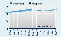 Vývoj odhadované cílové ceny a skutečné ceny titulu