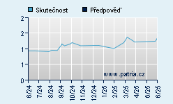 Vývoj odhadované cílové ceny a skutečné ceny titulu