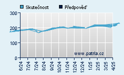 Vývoj odhadované cílové ceny a skutečné ceny titulu