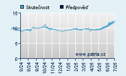 Vývoj odhadované cílové ceny a skutečné ceny titulu