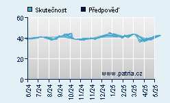 Vývoj odhadované cílové ceny a skutečné ceny titulu