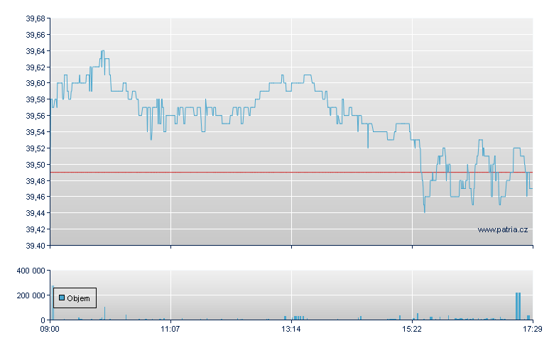 iShares MSCI Core Emerging Markets - London ETF