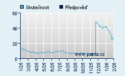 Vývoj odhadované cílové ceny a skutečné ceny titulu