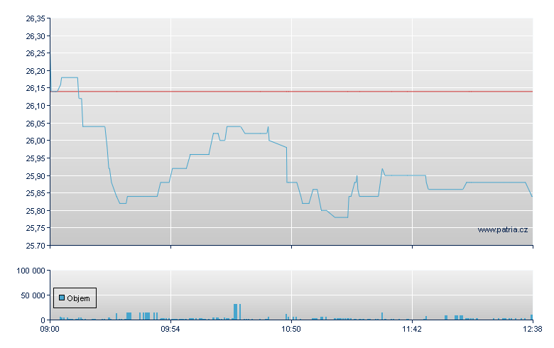 United Internet - Xetra