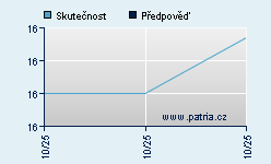 Vývoj odhadované cílové ceny a skutečné ceny titulu