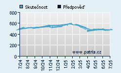 Vývoj odhadované cílové ceny a skutečné ceny titulu