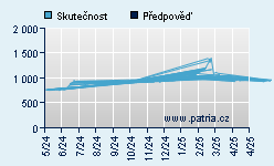 Vývoj odhadované cílové ceny a skutečné ceny titulu