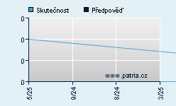 Vývoj odhadované cílové ceny a skutečné ceny titulu