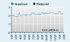 Vývoj odhadované cílové ceny a skutečné ceny titulu