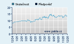 Vývoj odhadované cílové ceny a skutečné ceny titulu