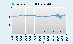 Vývoj odhadované cílové ceny a skutečné ceny titulu