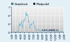 Vývoj odhadované cílové ceny a skutečné ceny titulu