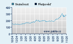 Vývoj odhadované cílové ceny a skutečné ceny titulu