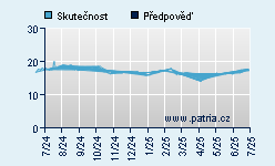 Vývoj odhadované cílové ceny a skutečné ceny titulu