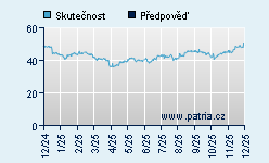 Vývoj odhadované cílové ceny a skutečné ceny titulu