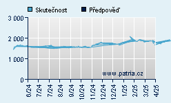 Vývoj odhadované cílové ceny a skutečné ceny titulu