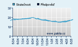 Vývoj odhadované cílové ceny a skutečné ceny titulu