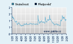 Vývoj odhadované cílové ceny a skutečné ceny titulu
