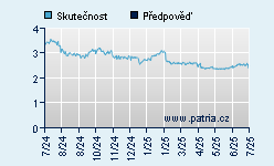 Vývoj odhadované cílové ceny a skutečné ceny titulu