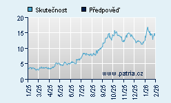 Vývoj odhadované cílové ceny a skutečné ceny titulu