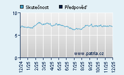 Vývoj odhadované cílové ceny a skutečné ceny titulu