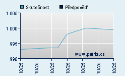 Vývoj odhadované cílové ceny a skutečné ceny titulu