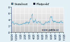 Vývoj odhadované cílové ceny a skutečné ceny titulu