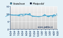 Vývoj odhadované cílové ceny a skutečné ceny titulu