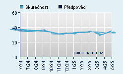 Vývoj odhadované cílové ceny a skutečné ceny titulu