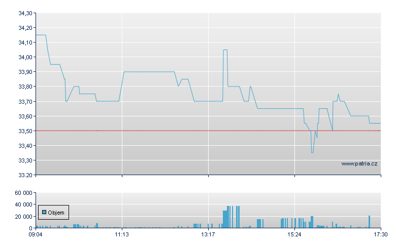 BB Biotech AG - Xetra